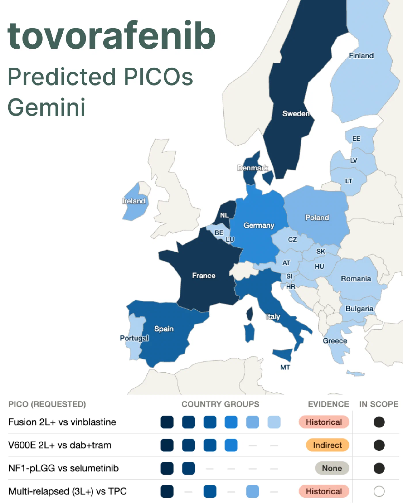 Gemini's predicted PICOs for tovorafenib. Note the NF1 subpopulation as a separate PICO with selumetinib as comparator in markets with active NF1 reimbursement infrastructure.