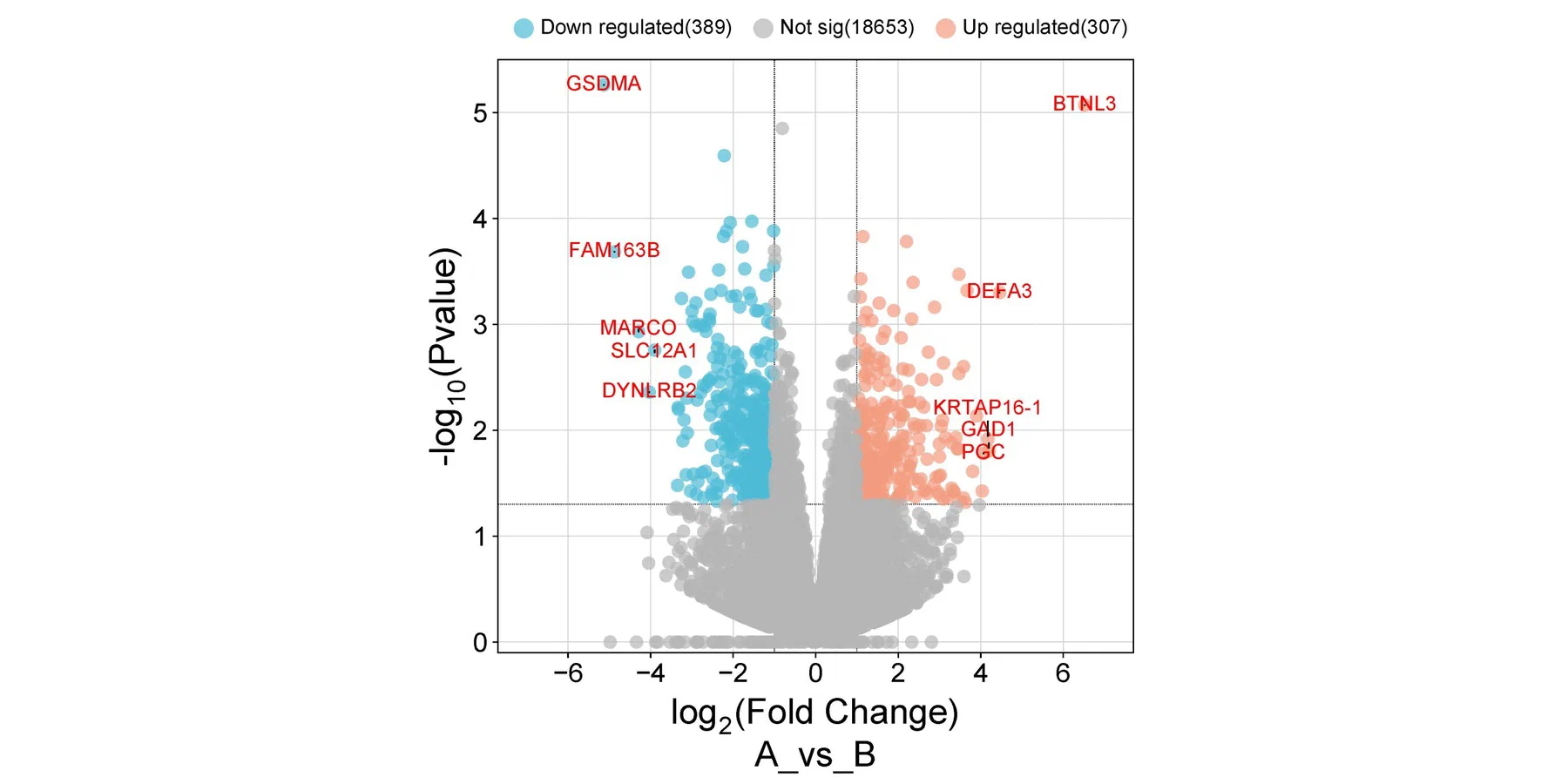 Volcano plot showing log2 fold change against negative log10 p-value, with up- and down-regulated genes highlighted.